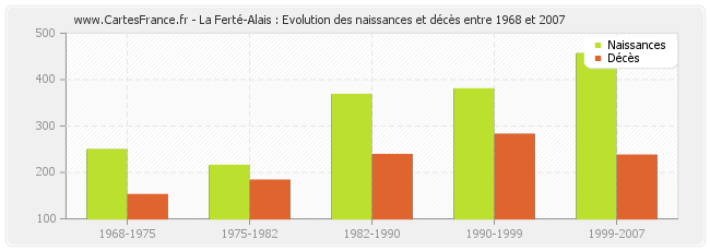 La Ferté-Alais : Evolution des naissances et décès entre 1968 et 2007